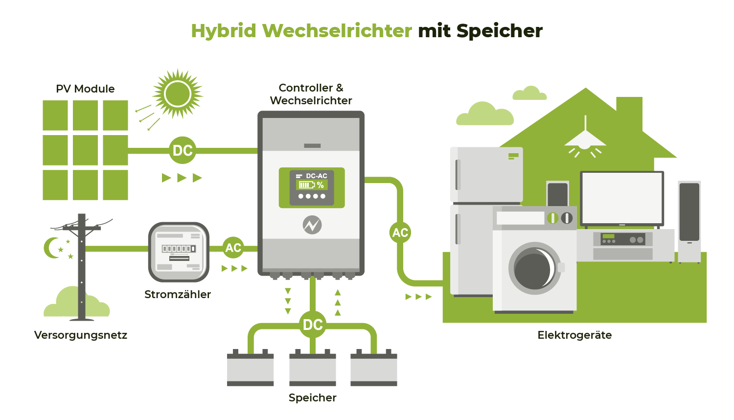 Hybrid Wechselrichter